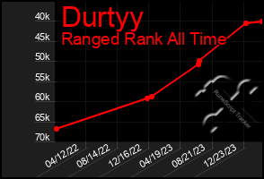 Total Graph of Durtyy