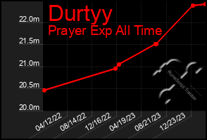 Total Graph of Durtyy