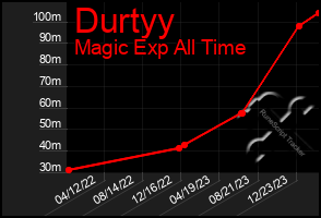 Total Graph of Durtyy