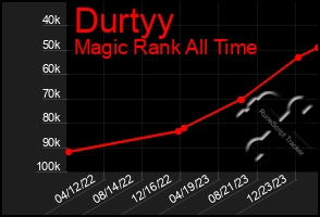 Total Graph of Durtyy