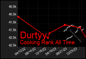 Total Graph of Durtyy