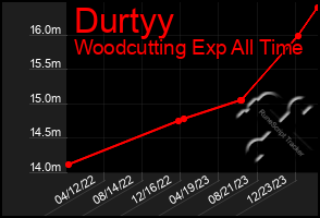 Total Graph of Durtyy