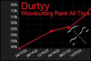 Total Graph of Durtyy