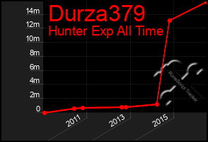 Total Graph of Durza379