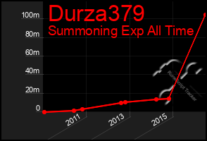 Total Graph of Durza379