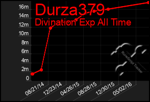 Total Graph of Durza379