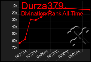 Total Graph of Durza379