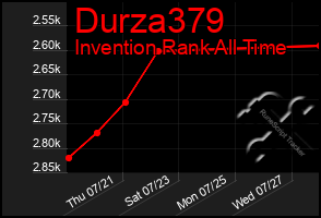 Total Graph of Durza379