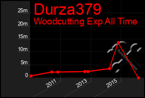 Total Graph of Durza379