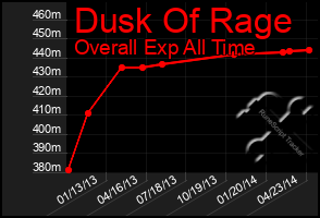 Total Graph of Dusk Of Rage