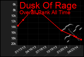 Total Graph of Dusk Of Rage