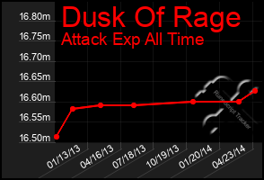 Total Graph of Dusk Of Rage