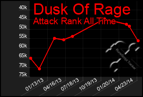 Total Graph of Dusk Of Rage