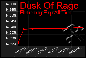 Total Graph of Dusk Of Rage