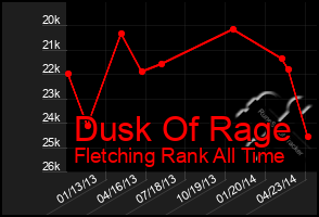 Total Graph of Dusk Of Rage