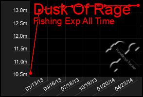 Total Graph of Dusk Of Rage