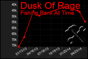 Total Graph of Dusk Of Rage