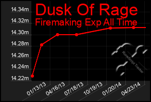 Total Graph of Dusk Of Rage