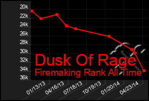 Total Graph of Dusk Of Rage