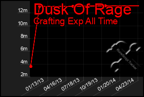 Total Graph of Dusk Of Rage