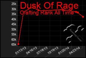 Total Graph of Dusk Of Rage