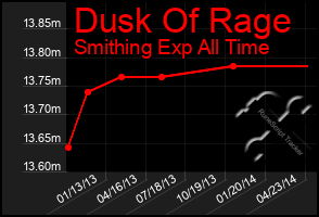 Total Graph of Dusk Of Rage