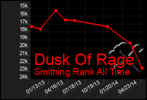 Total Graph of Dusk Of Rage