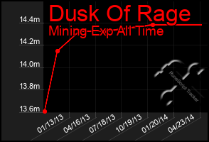 Total Graph of Dusk Of Rage