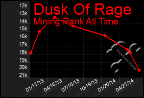 Total Graph of Dusk Of Rage