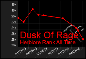 Total Graph of Dusk Of Rage