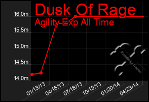 Total Graph of Dusk Of Rage