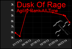 Total Graph of Dusk Of Rage