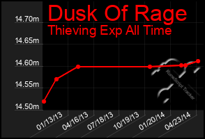 Total Graph of Dusk Of Rage