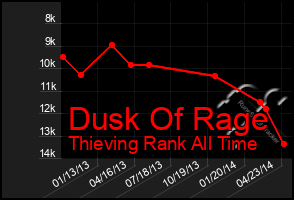 Total Graph of Dusk Of Rage