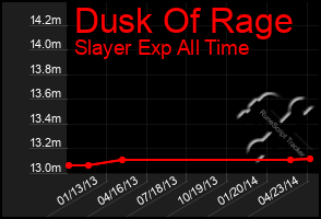 Total Graph of Dusk Of Rage