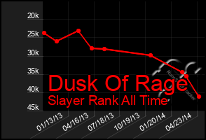 Total Graph of Dusk Of Rage