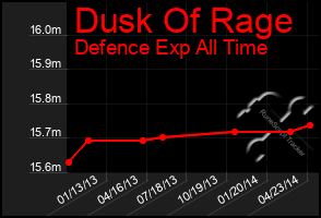 Total Graph of Dusk Of Rage