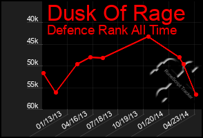 Total Graph of Dusk Of Rage