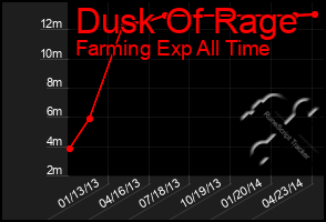 Total Graph of Dusk Of Rage