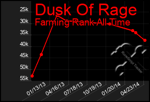 Total Graph of Dusk Of Rage