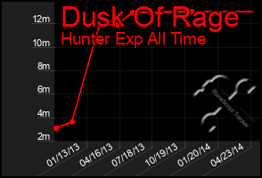 Total Graph of Dusk Of Rage