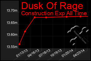 Total Graph of Dusk Of Rage