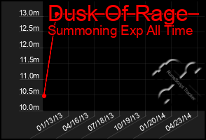 Total Graph of Dusk Of Rage