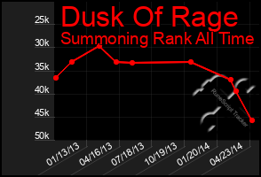 Total Graph of Dusk Of Rage