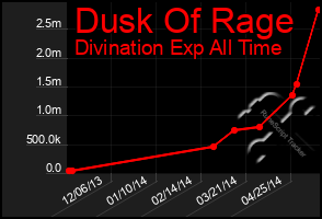 Total Graph of Dusk Of Rage