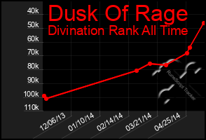 Total Graph of Dusk Of Rage