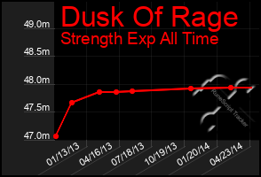 Total Graph of Dusk Of Rage