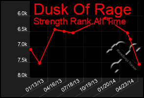 Total Graph of Dusk Of Rage