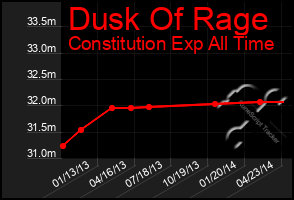 Total Graph of Dusk Of Rage