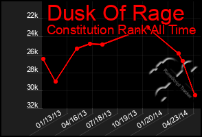 Total Graph of Dusk Of Rage